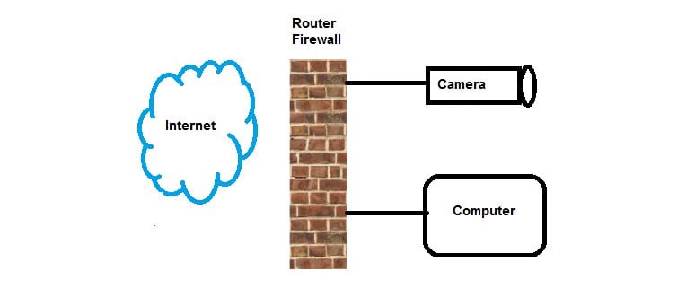 Poort forwarding router - alarmsysteemexpert.nl