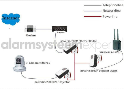 Powerline Adapterset 1200Mbps met PoE functie + Homeplug (3-phase) - alarmsysteemexpert.nl